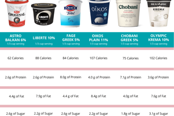 Two good yogurt nutrition facts